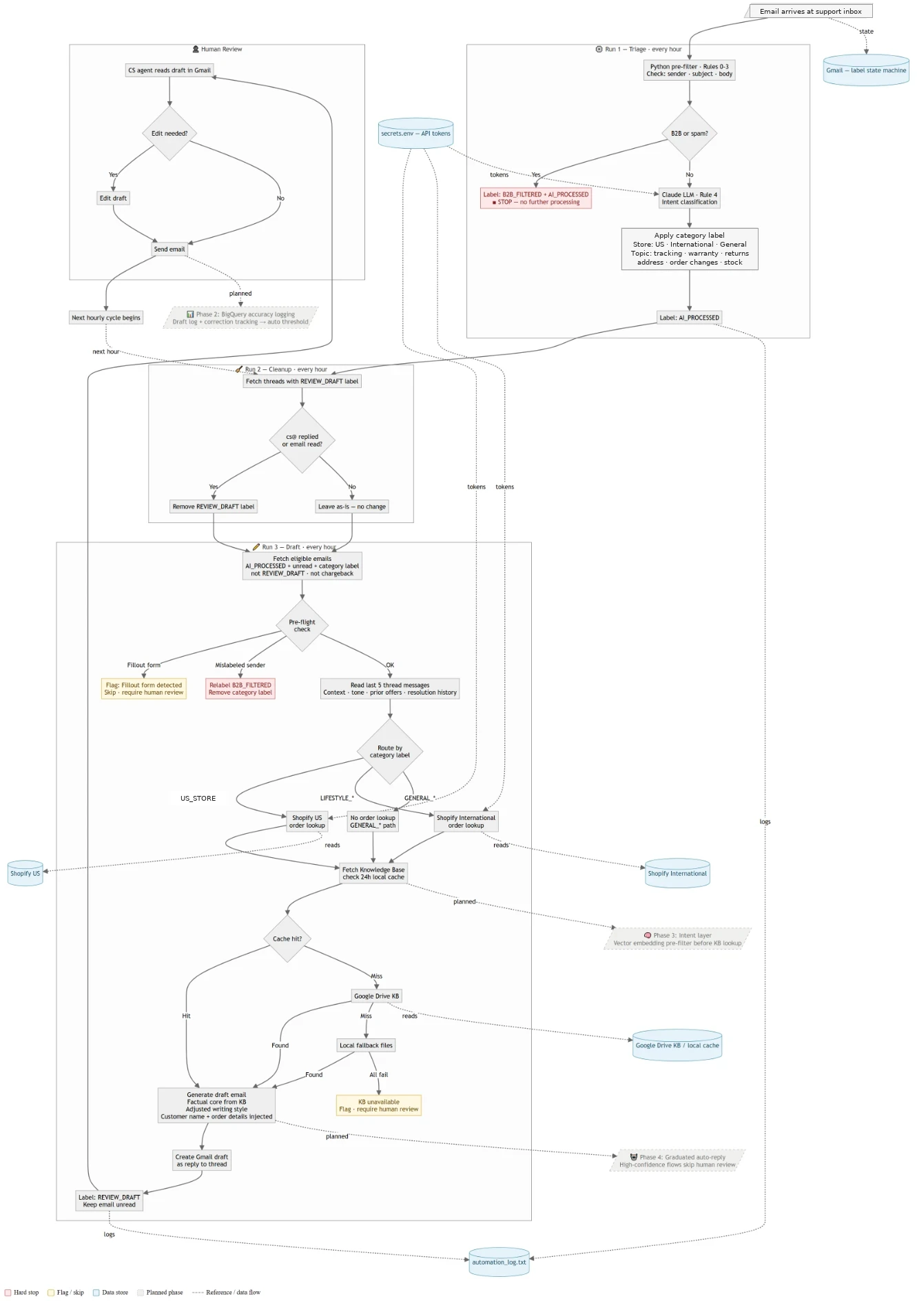 Flow diagram of the support automation: hourly triage, cleanup and drafting stages, ending in human review